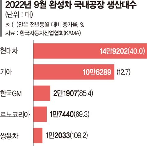 반도체난 풀리나 완성차 5사 생산량 3개월째 증가