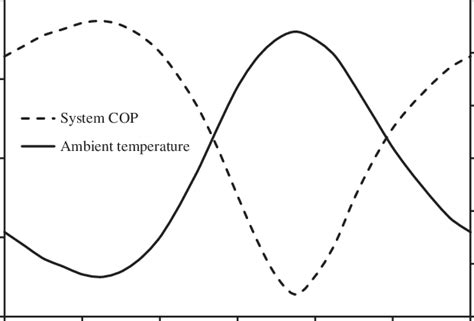 Hourly Variations In System Cop And Ambient Temperature Over A