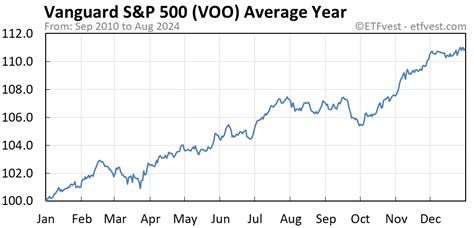 VOO Stock Price Today (plus 9 insightful charts) • ETFvest