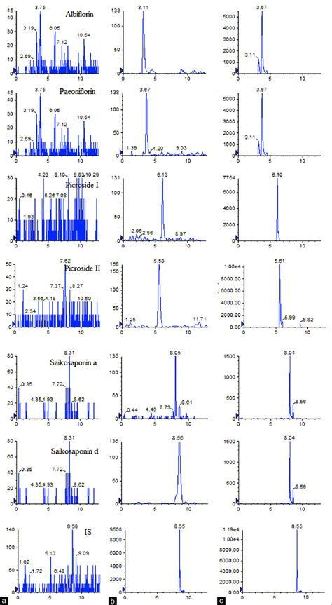 Representative Multiple Reaction Monitoring Chromatograms Of