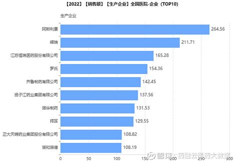 2022年全国药品销售额top100！阿斯利康、辉瑞、恒瑞医药 在全球医药 市场的高速增长的背景下，中国医药市场保持着超过全球医药