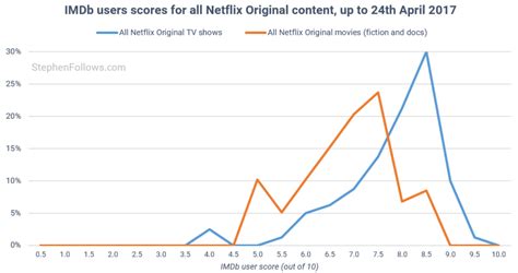 The numbers behind Netflix Original movies and TV shows