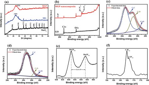 A Xrd Of Nanocomposite Along With Mno Nanorods B Xps Survey Scan