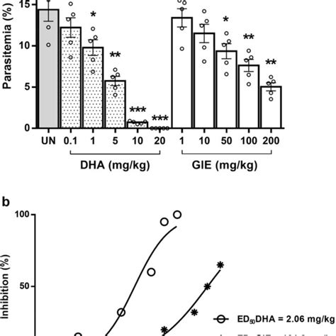 PbANKA infection in BALB c mice The mice were infected with 1 10⁷