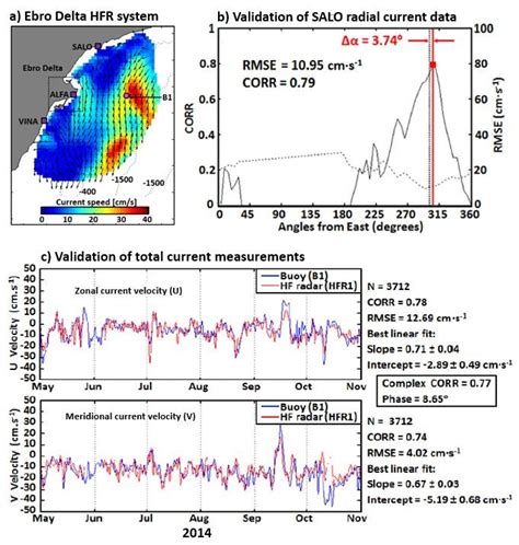 Validation Of Hourly Surface Currents Provided By The Hfr Deployed In Download Scientific