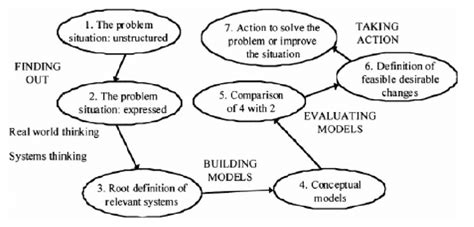 7 Checkland S Seven Stage Soft Systems Methodology Bustard Et Al 2000 Download Scientific