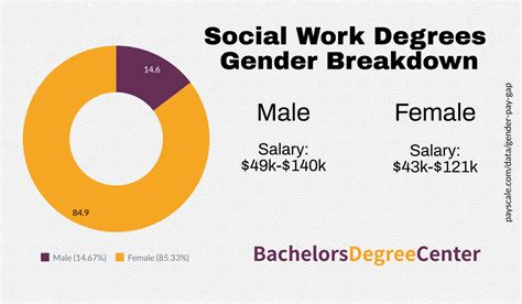 What Can I Do With A Social Work Degree Bachelors Degree Center