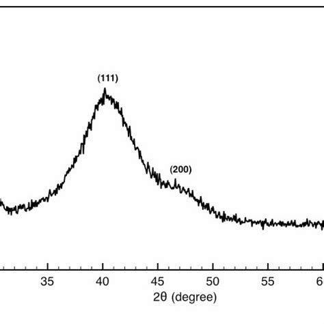 Powder XRD Scan Of The As Synthesized FePt Particles Using HDD As The