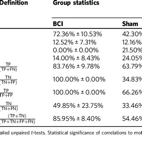 Statistics Of Metrics Of Contingency Between Motor Attempt Decoding And