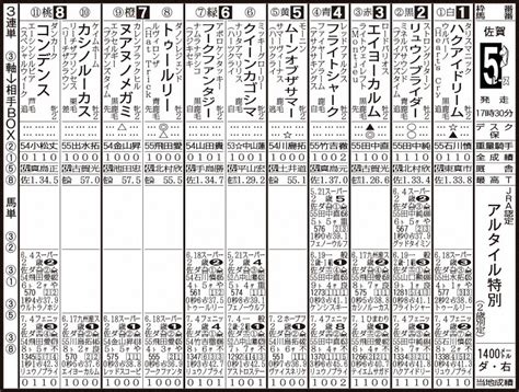 佐賀競馬5r出走表 ― スポニチ Sponichi Annex ギャンブル