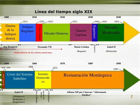 Pin de paco en HISTORIA EDAD CONTEMPORÁNEA S XIX Historia de españa