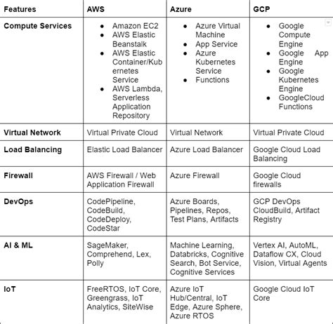 Cloud Service Providers Comparison Aws Vs Azure Vs Gcp