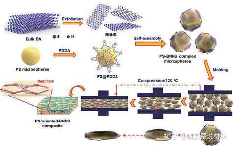 六方氮化硼纳米片导热复合材料的研究进展 知乎