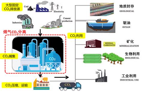 【6·5世界环境日】碳捕集、利用与封存技术应用前景 浙江省电力学会