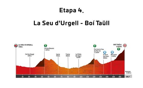 Recorrido De La Volta A Catalunya 2022 Estos Son Los Perfiles De Las