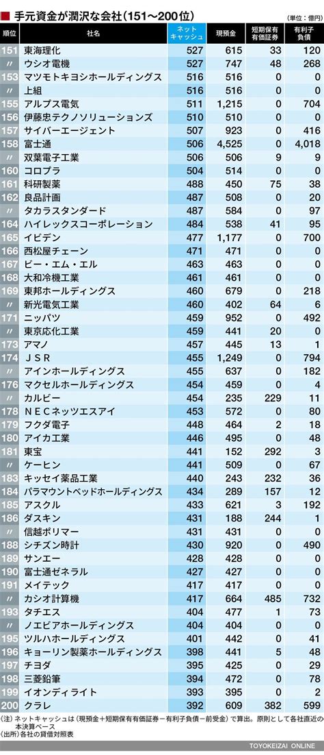 最新版！これが｢金持ち企業｣トップ500社だ 企業ランキング 東洋経済オンライン 経済ニュースの新基準 企業 経済 財務