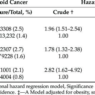 Crude And Adjusted Hazard Ratios Confidence Interval For Breast