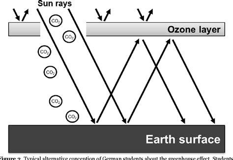 Figure From Improving Students Understanding Of Greenhouse Effect