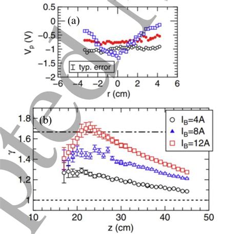 A The Radial Profile Of Plasma Potential í µí± í µí± At The Download Scientific Diagram