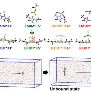 Dft Optimized Geometries Of Edot X And Emim X X Pts Cl Es Tcm