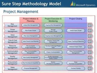 Microsoft Dynamics Sure Step Methodology Pdf