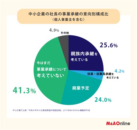 「事業承継を考えている」経営者は3割、中小企業実態基本調査 ごいすーアンテナ