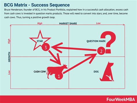 BCG Matrix Vs. GE Matrix - FourWeekMBA