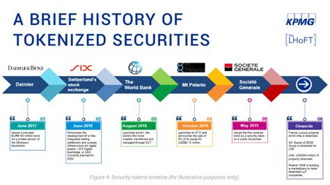 What Is Asset Tokenization Trusting Disruption By Deltec