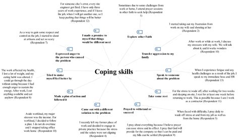 Buildings Free Full Text The Impact Of Coping Strategies And