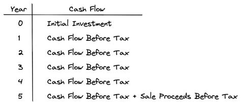 Discounted Cash Flow Analysis For Real Estate Propertymetrics