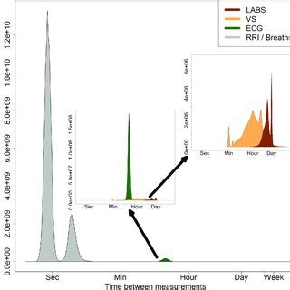 Histograms of the time between measurements, logarithmic scale. The ...