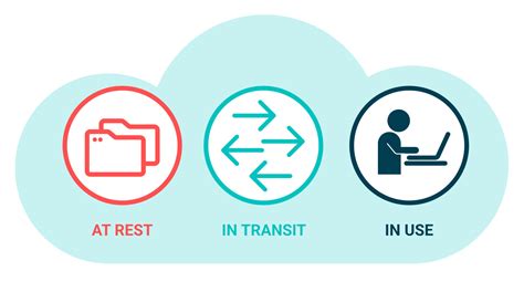 Comprendere La Cifratura Dei Dati Dati A Riposo Vs In Transito Vs In Uso