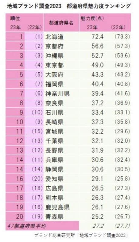 都道府県魅力度ランキング2023発表 福岡県は6位！市区町村魅力度ランキングは 久留米ファン