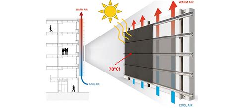 Fachada Ventilada Los Beneficios Y Ventajas Que No Conoces Nbkomputer