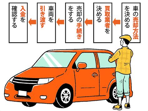 車を売る時の流れを解説！ 買取や下取りの場合に必要な5step：車買取・車査定ガイド｜日刊カーセンサー