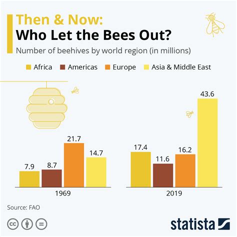 Honey Bee Pollination Chart