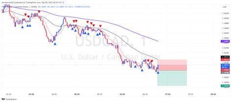 OANDA USDCAD Chart Image By Jswinkowski67 TradingView