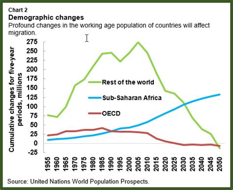 A Sea Change The New Migration From Sub Saharan Africa