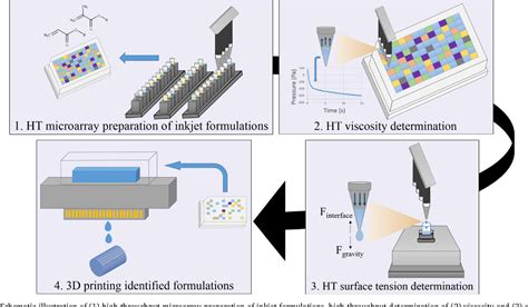 Figure 1 From High Throughput Characterization Of Fluid Properties To