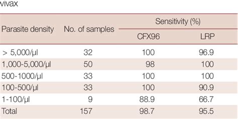 Table 1 From Clinical Usefulness Of LabChip Real Time PCR Using Lab On