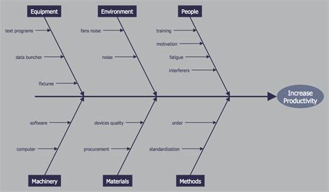 Cause And Effect Diagram Machine Fishbone Analysis Whys Ishi