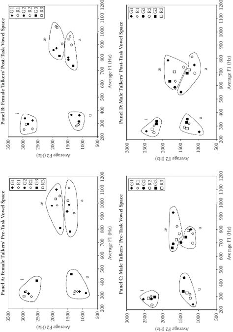 1ad Plots Of The F1 × F2 Vowel Spaces For Same Sex Pairs Of Talkers