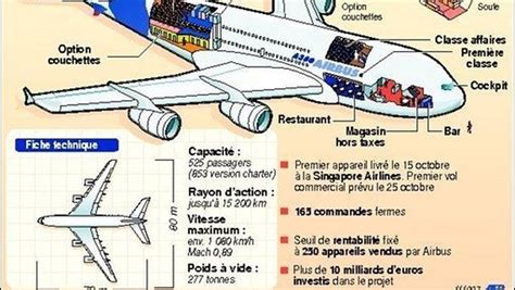 L Airbus A380 Le Plus Gros Avion De Ligne De L Histoire De L Aviation