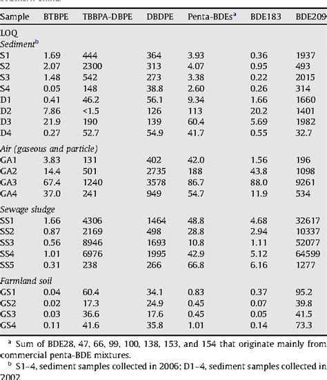 Table 1 From Occurrence Of Brominated Flame Retardants Other Than