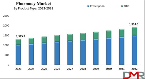 Pharmacy Market Size Share Trends And Forecast