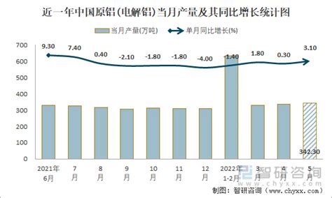 2022年1 5月中国原铝电解铝产量为16395万吨 累计增长03智研咨询