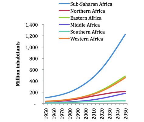 Africa's window of opportunity to seize the demographic dividend... | Download Scientific Diagram