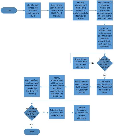 Hmis Training Process Flow Chart Oc Hmis