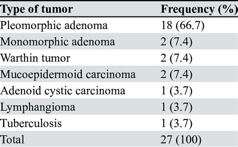 Types Of Parotid Tumor N27 Download Scientific Diagram