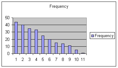 Frequency Bar Graph Examples Free Table Bar Chart Images